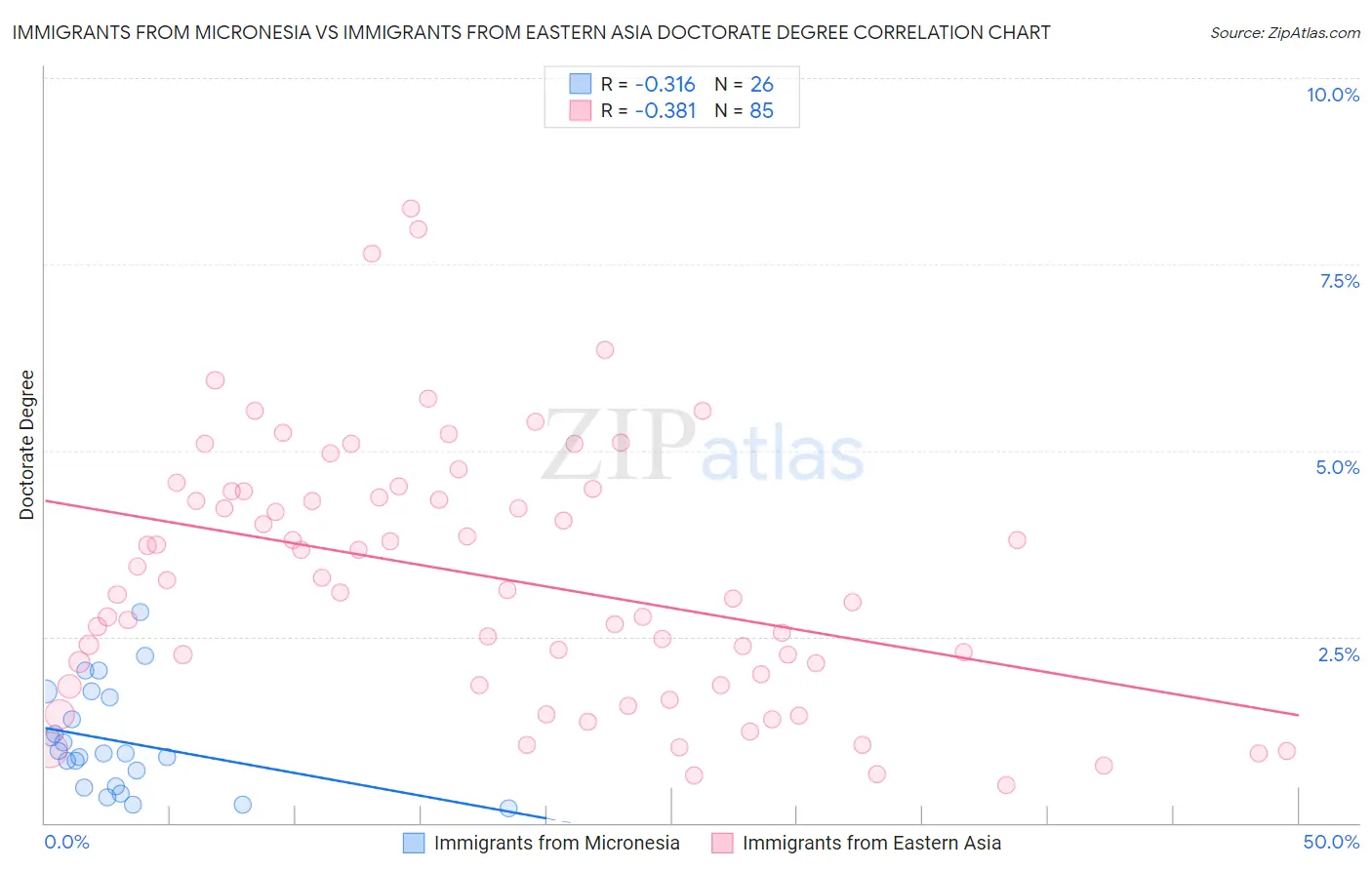 Immigrants from Micronesia vs Immigrants from Eastern Asia Doctorate Degree
