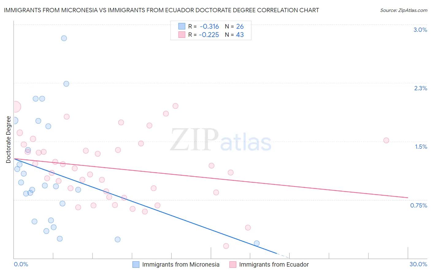 Immigrants from Micronesia vs Immigrants from Ecuador Doctorate Degree