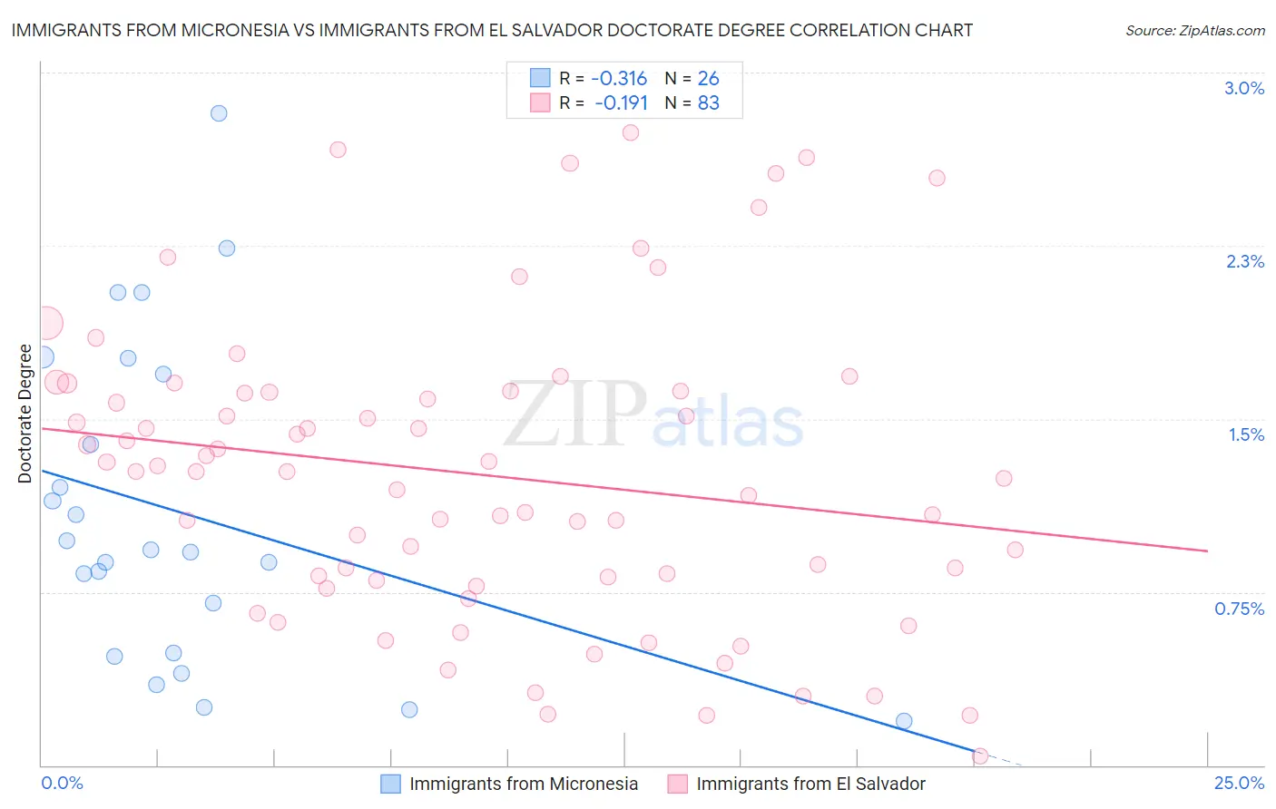 Immigrants from Micronesia vs Immigrants from El Salvador Doctorate Degree