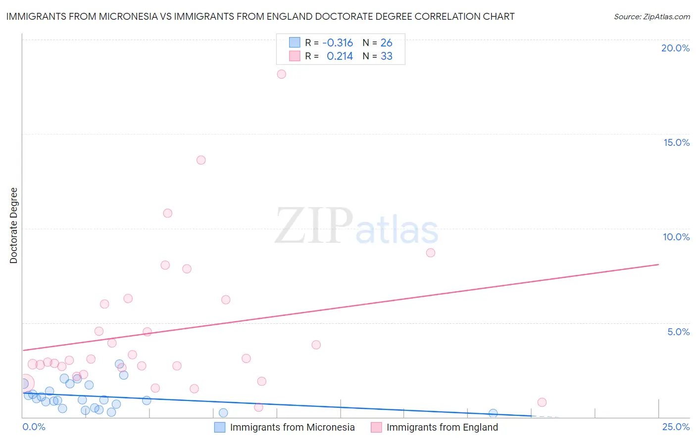 Immigrants from Micronesia vs Immigrants from England Doctorate Degree