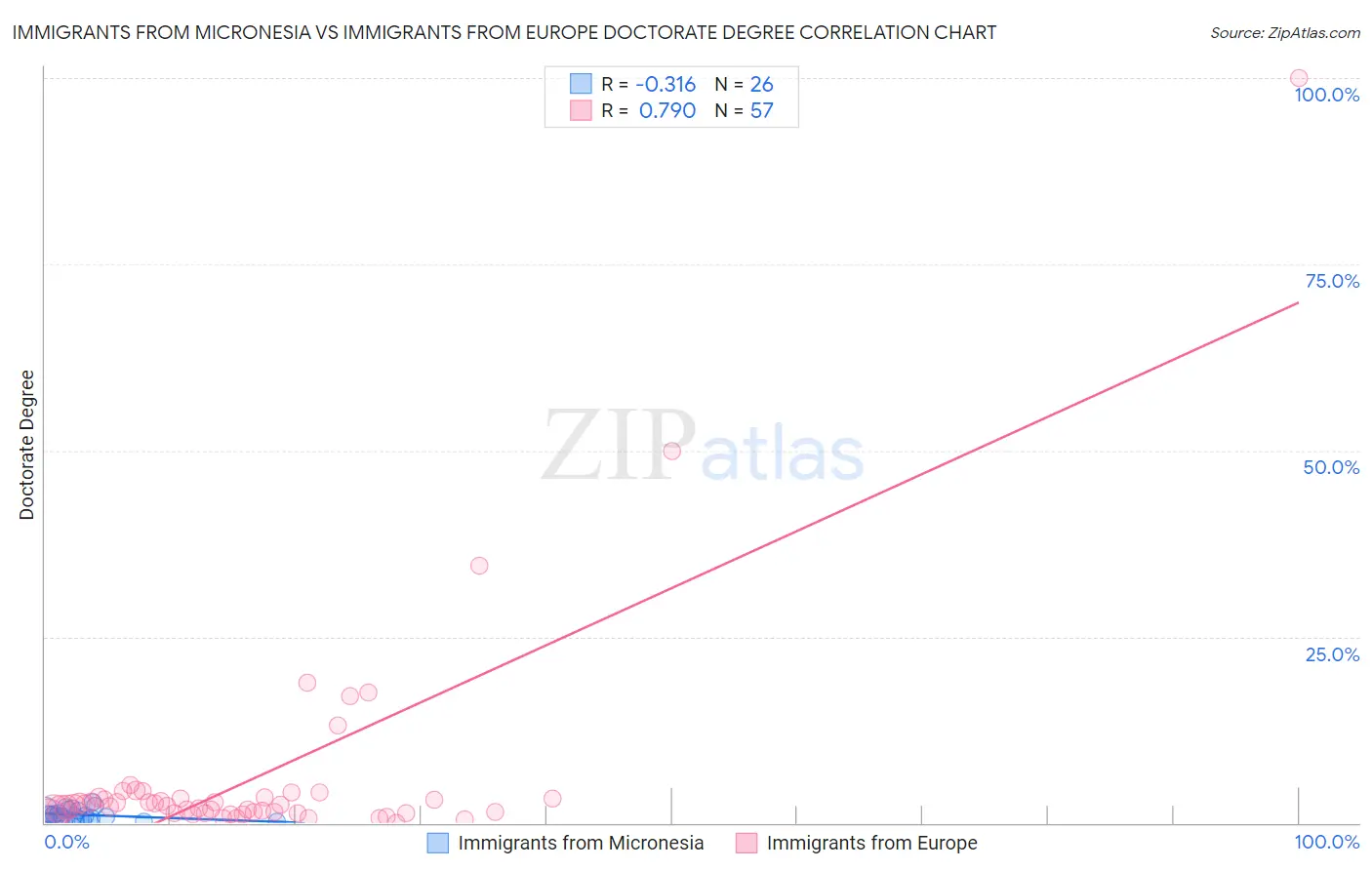 Immigrants from Micronesia vs Immigrants from Europe Doctorate Degree