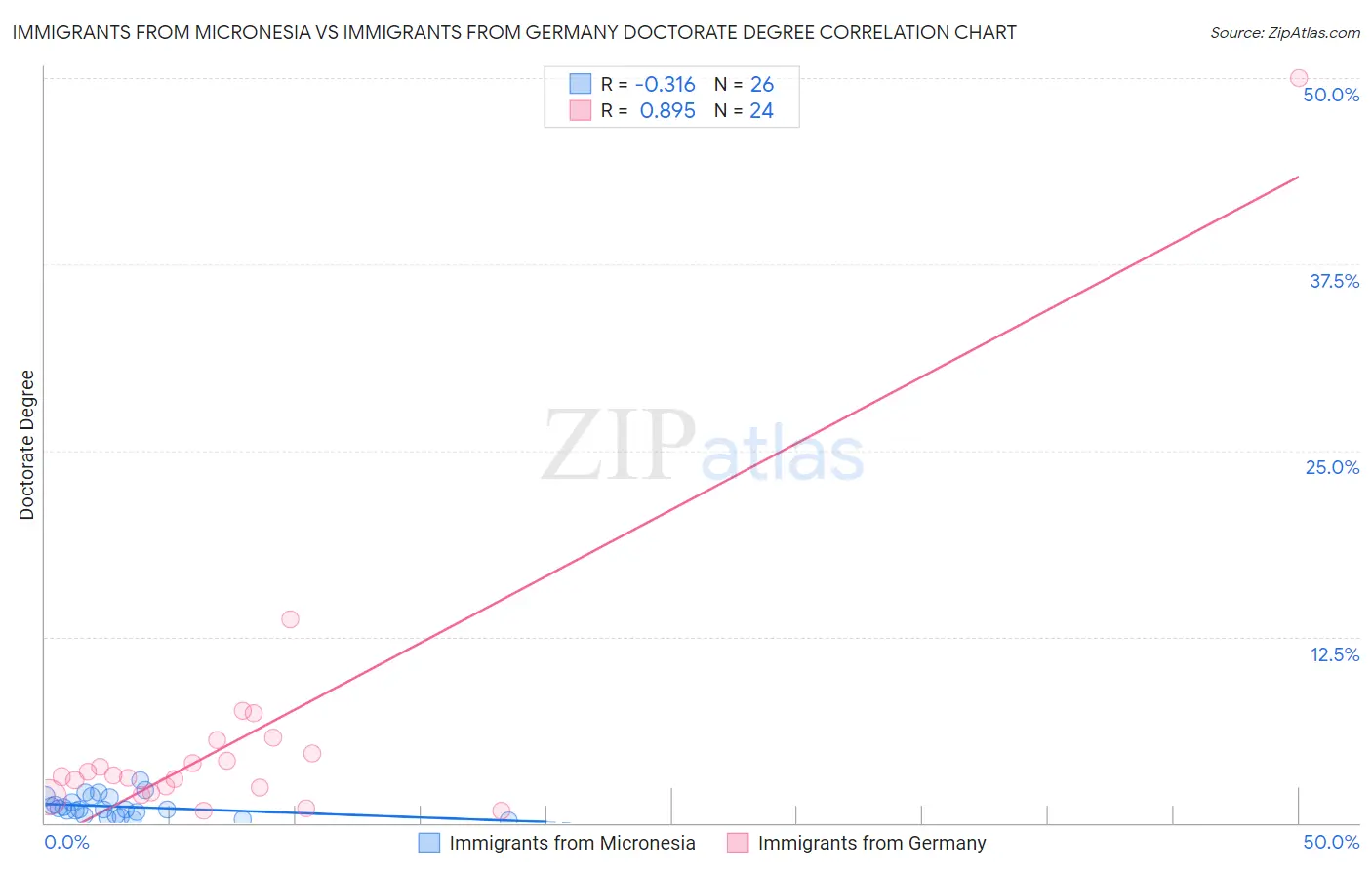 Immigrants from Micronesia vs Immigrants from Germany Doctorate Degree