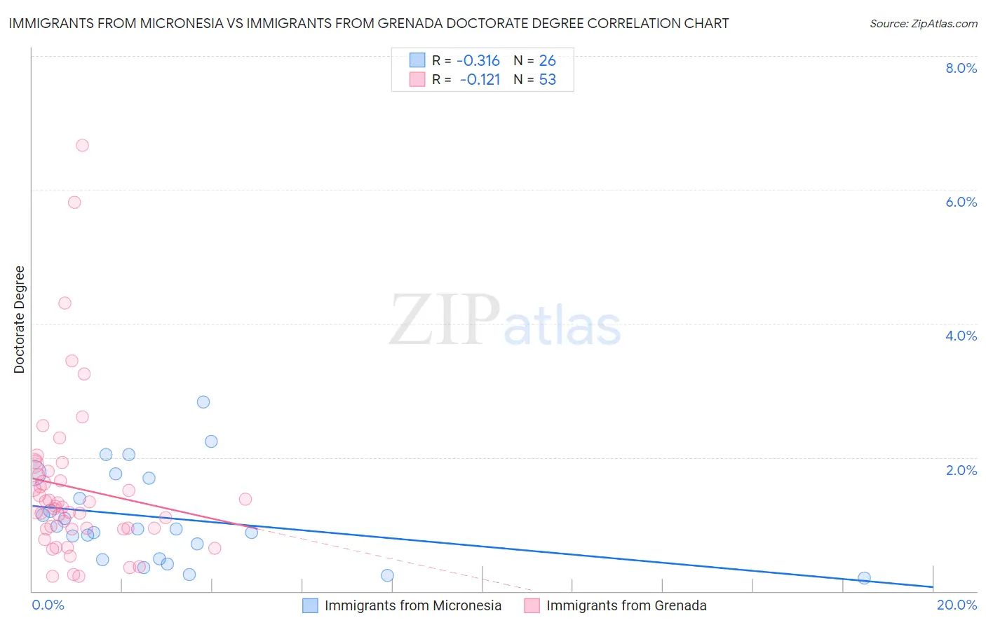 Immigrants from Micronesia vs Immigrants from Grenada Doctorate Degree