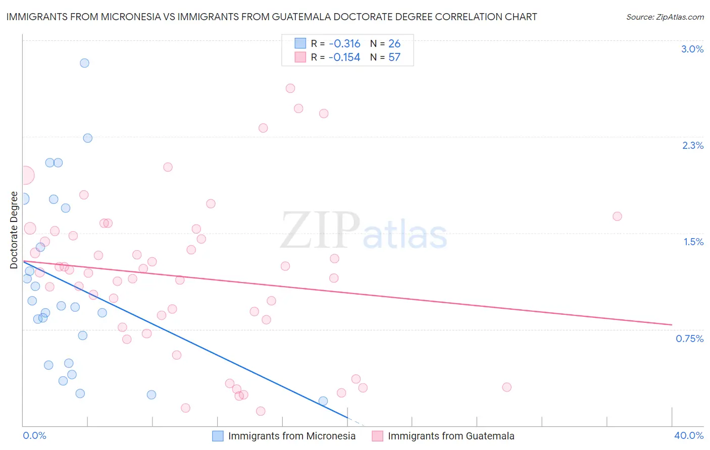 Immigrants from Micronesia vs Immigrants from Guatemala Doctorate Degree