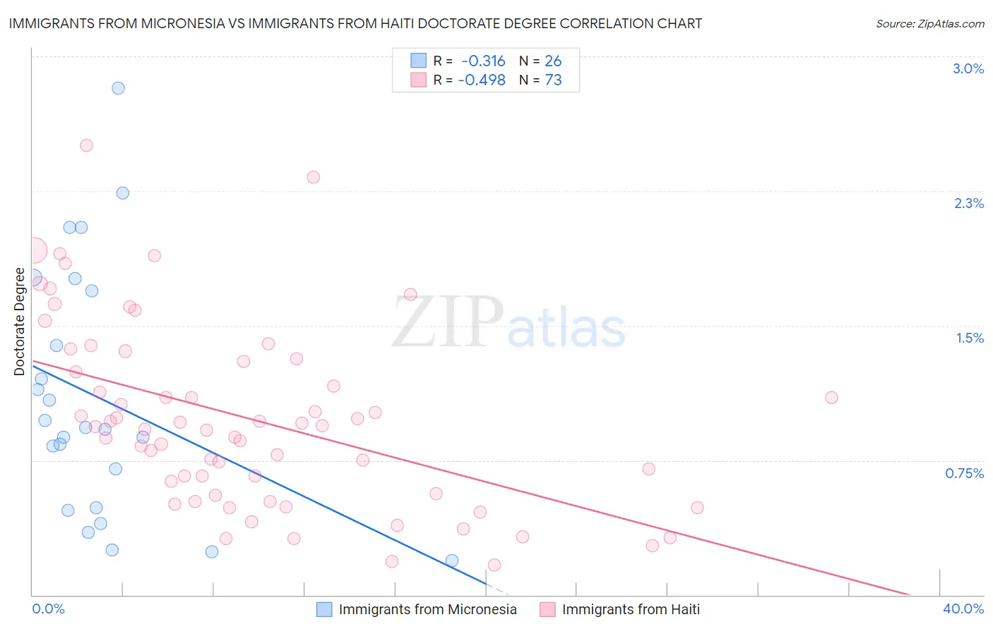 Immigrants from Micronesia vs Immigrants from Haiti Doctorate Degree