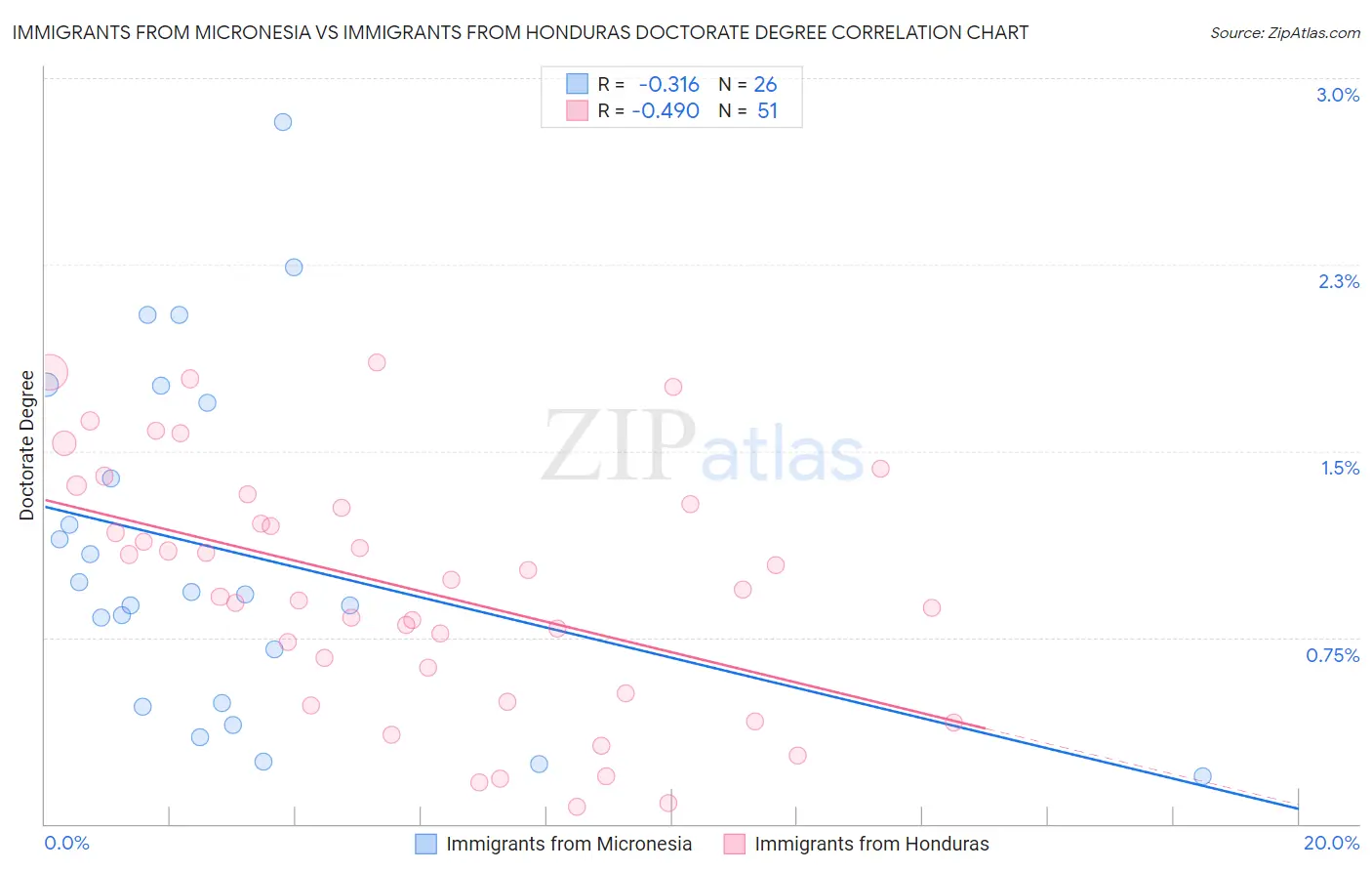 Immigrants from Micronesia vs Immigrants from Honduras Doctorate Degree