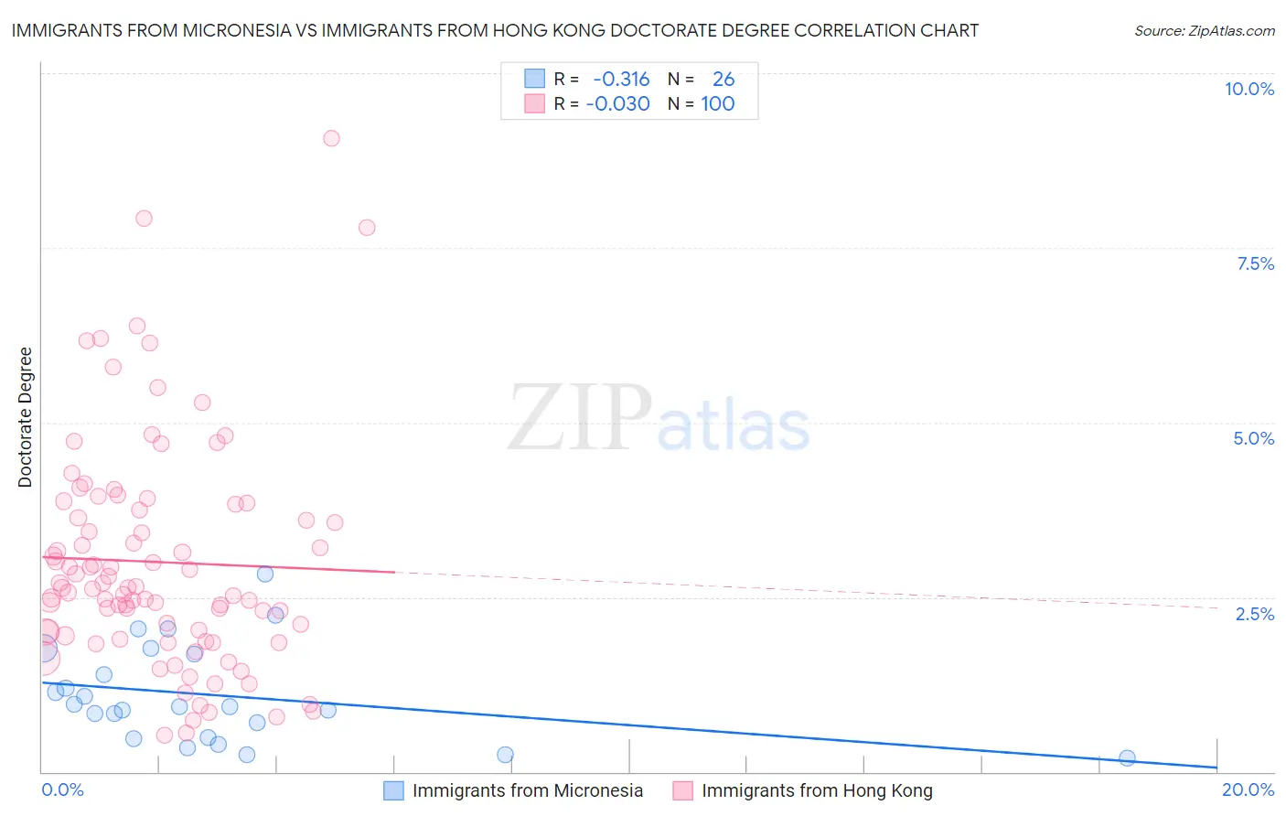 Immigrants from Micronesia vs Immigrants from Hong Kong Doctorate Degree