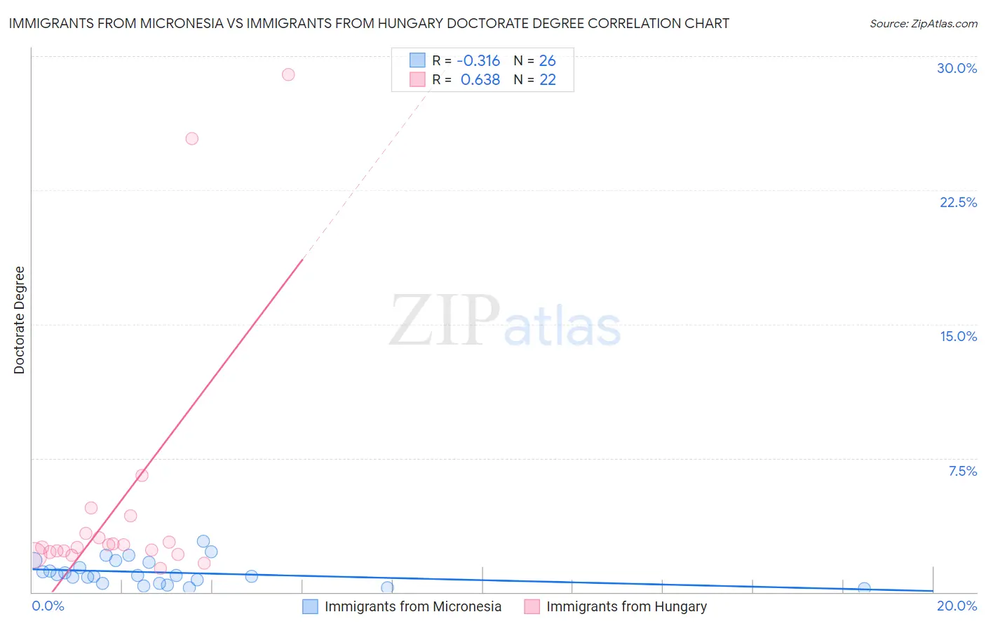 Immigrants from Micronesia vs Immigrants from Hungary Doctorate Degree