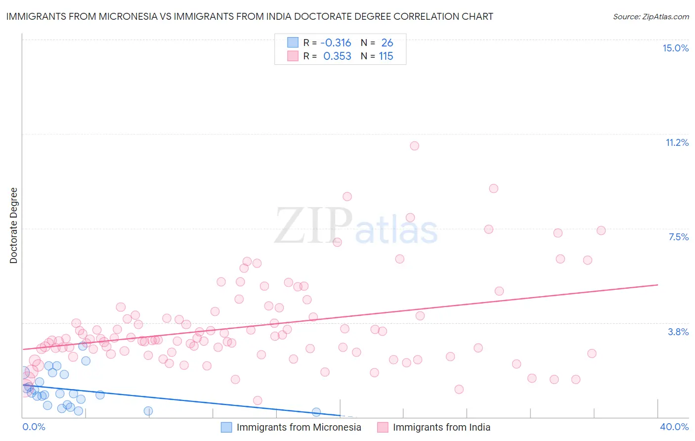 Immigrants from Micronesia vs Immigrants from India Doctorate Degree