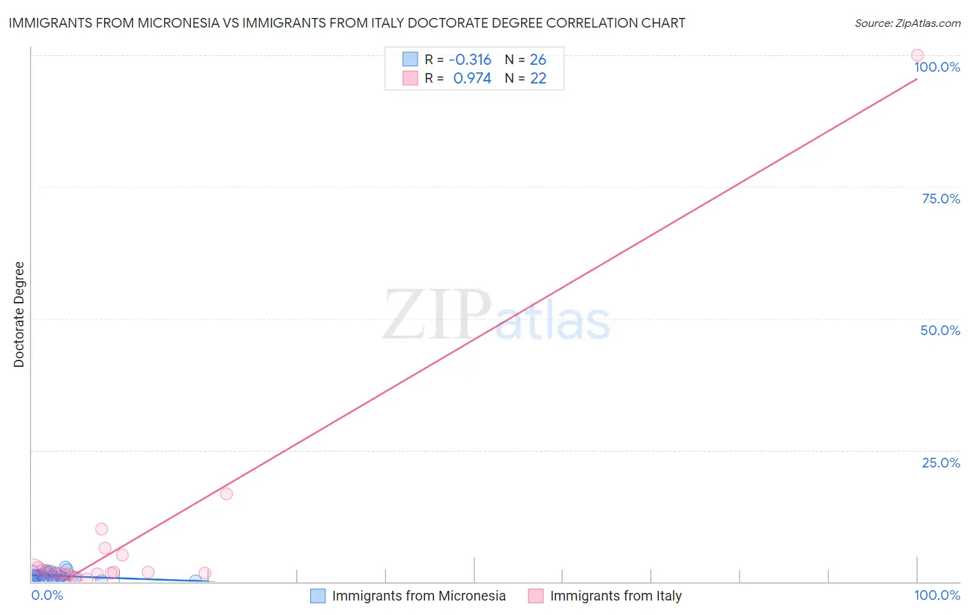 Immigrants from Micronesia vs Immigrants from Italy Doctorate Degree