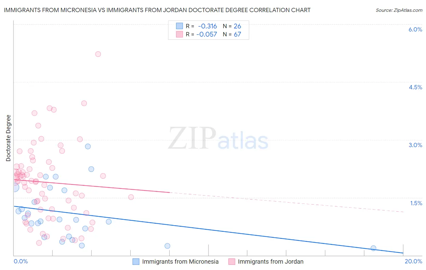 Immigrants from Micronesia vs Immigrants from Jordan Doctorate Degree
