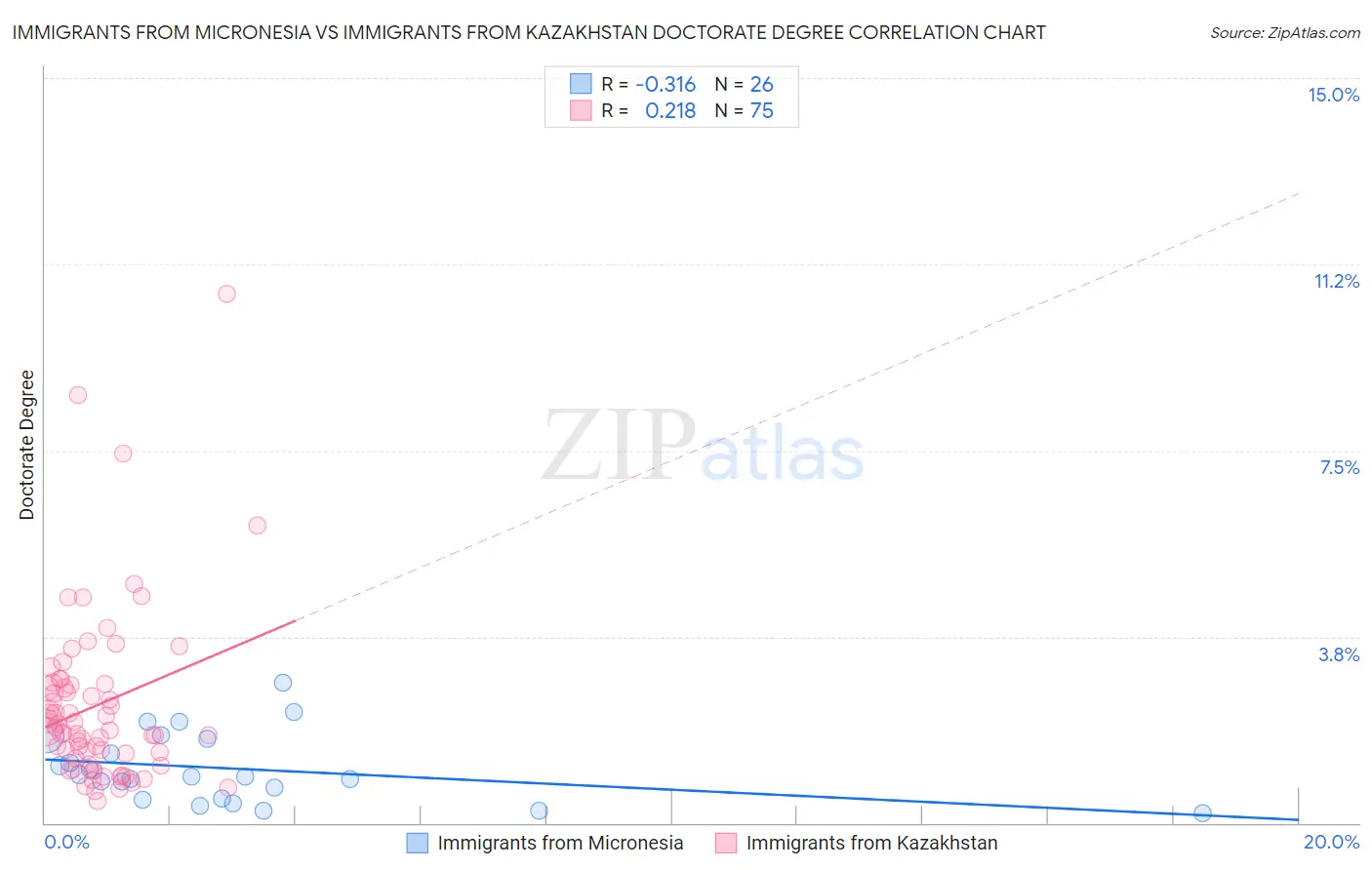 Immigrants from Micronesia vs Immigrants from Kazakhstan Doctorate Degree