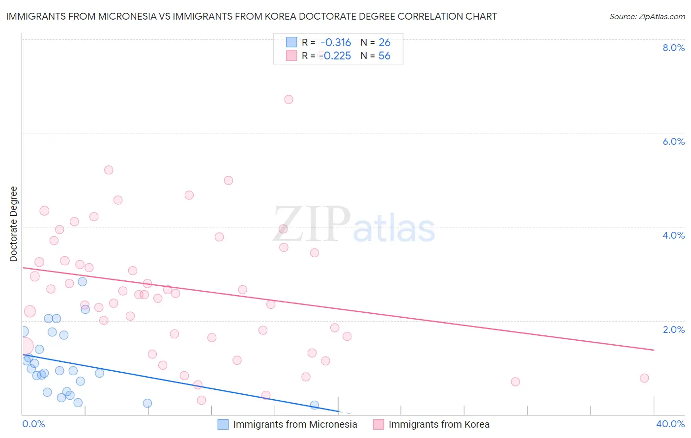 Immigrants from Micronesia vs Immigrants from Korea Doctorate Degree