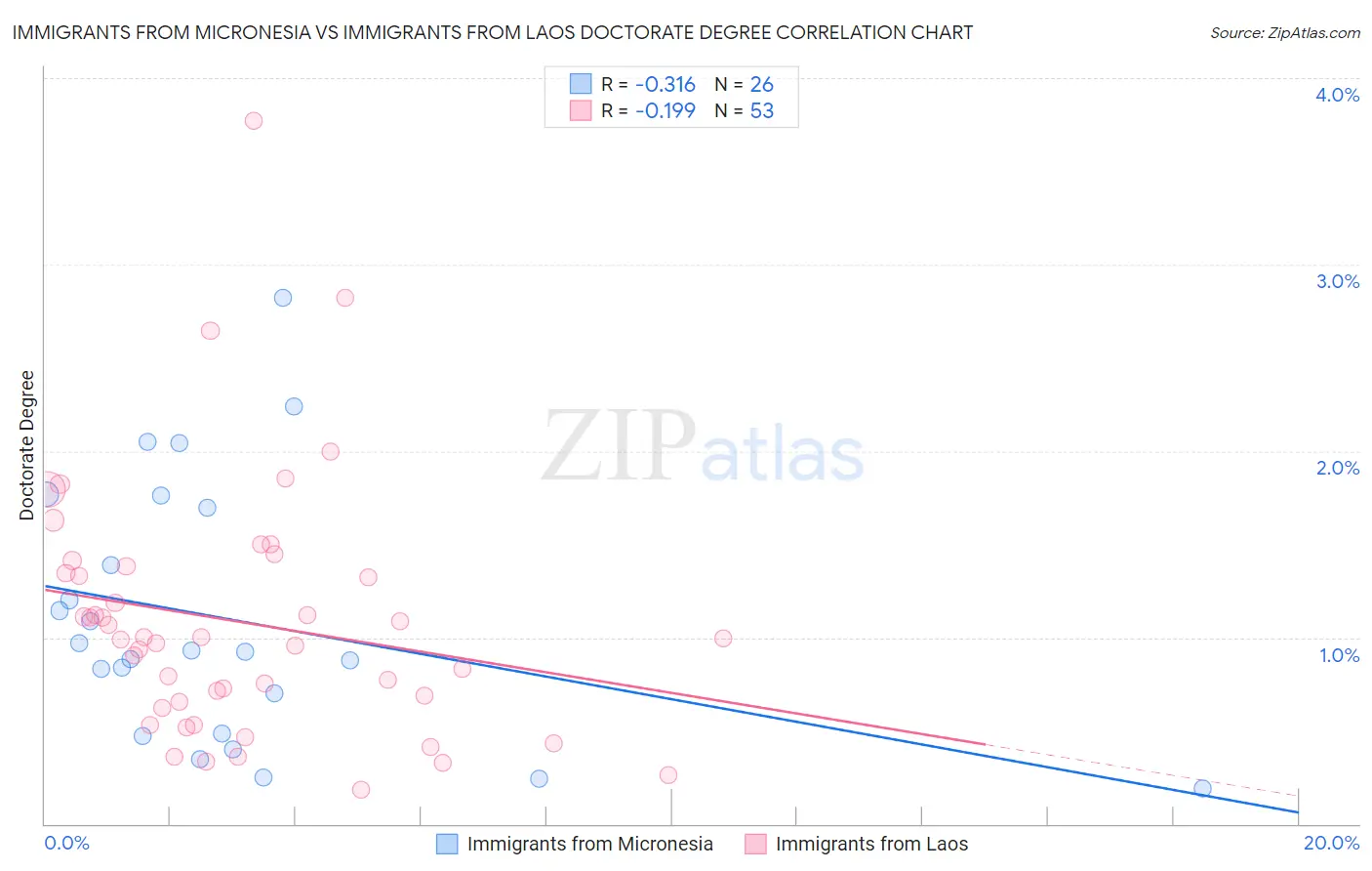 Immigrants from Micronesia vs Immigrants from Laos Doctorate Degree