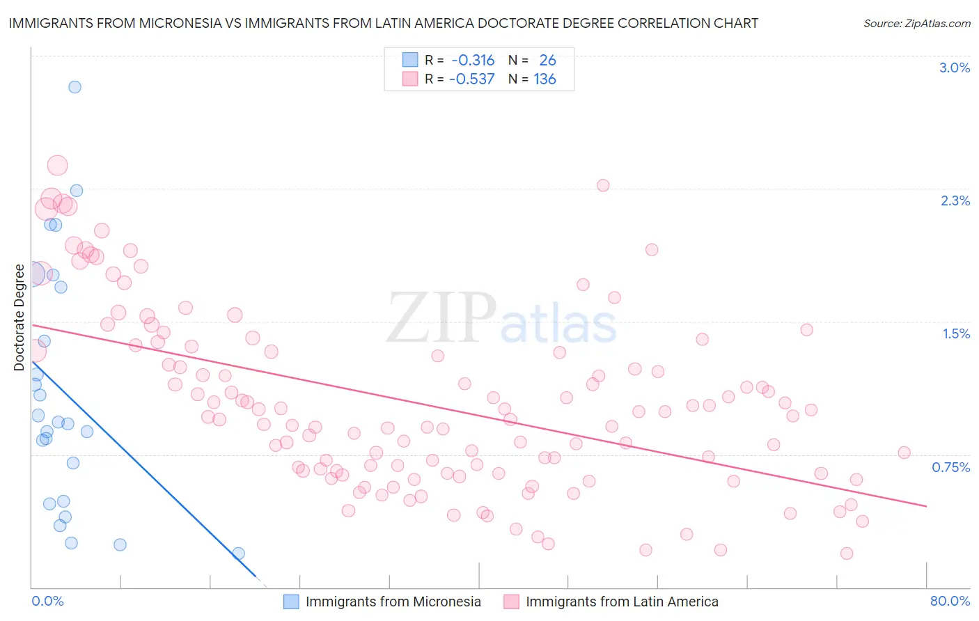 Immigrants from Micronesia vs Immigrants from Latin America Doctorate Degree