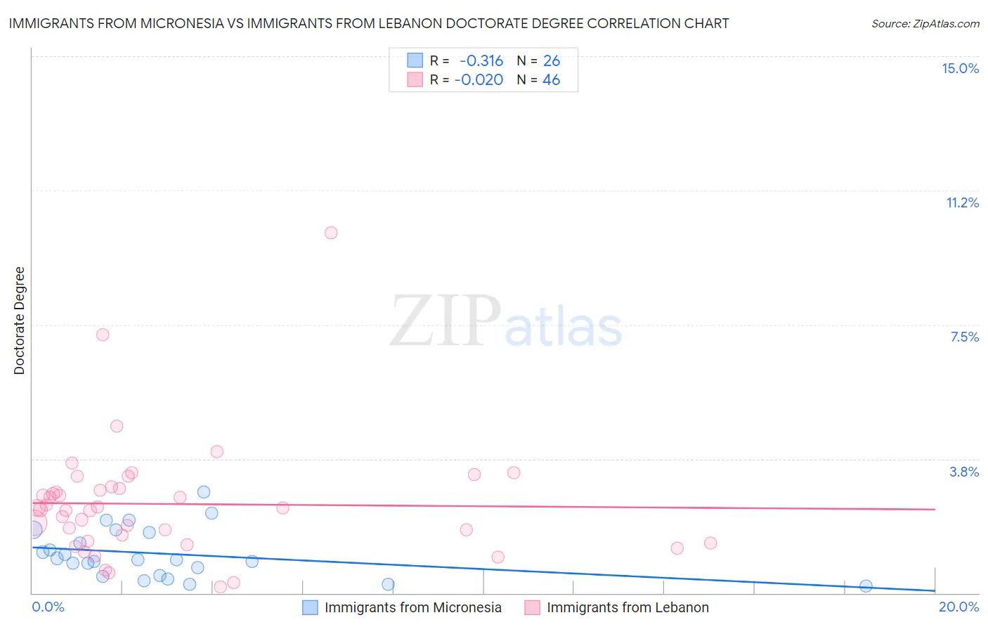 Immigrants from Micronesia vs Immigrants from Lebanon Doctorate Degree