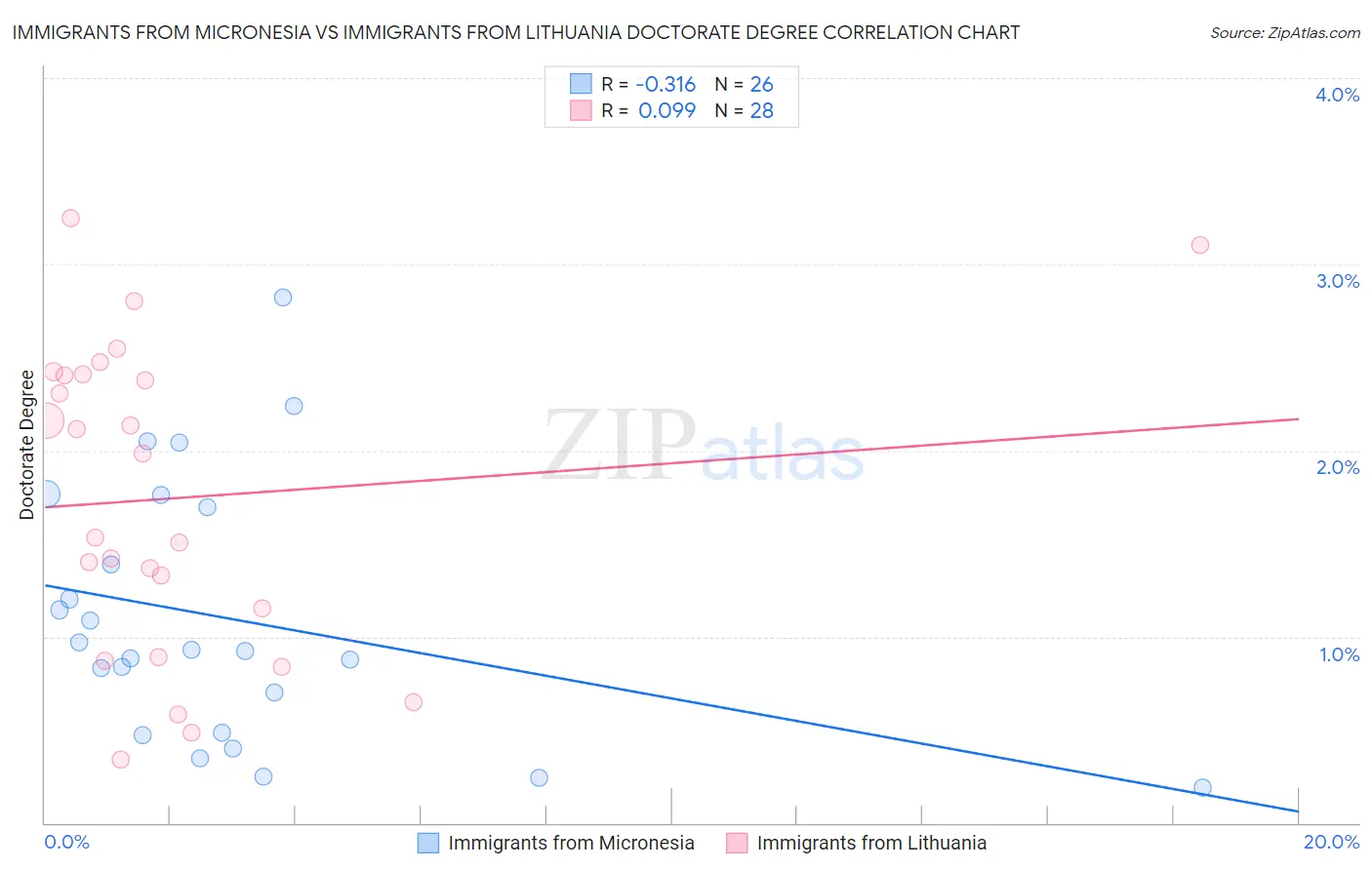 Immigrants from Micronesia vs Immigrants from Lithuania Doctorate Degree