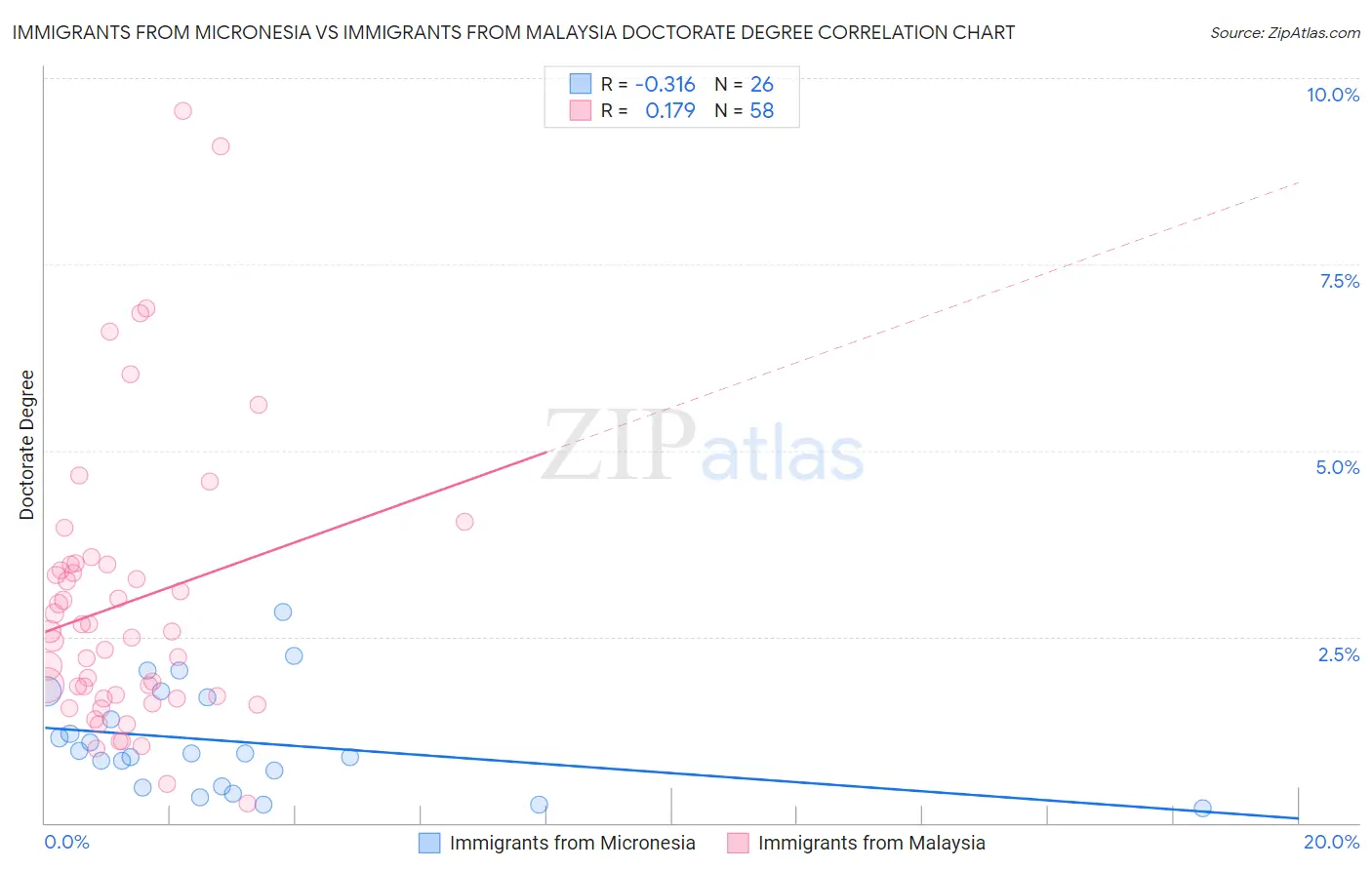 Immigrants from Micronesia vs Immigrants from Malaysia Doctorate Degree