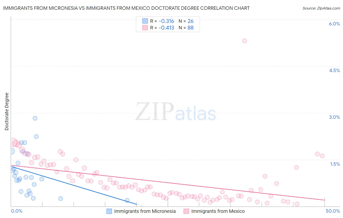 Immigrants from Micronesia vs Immigrants from Mexico Doctorate Degree