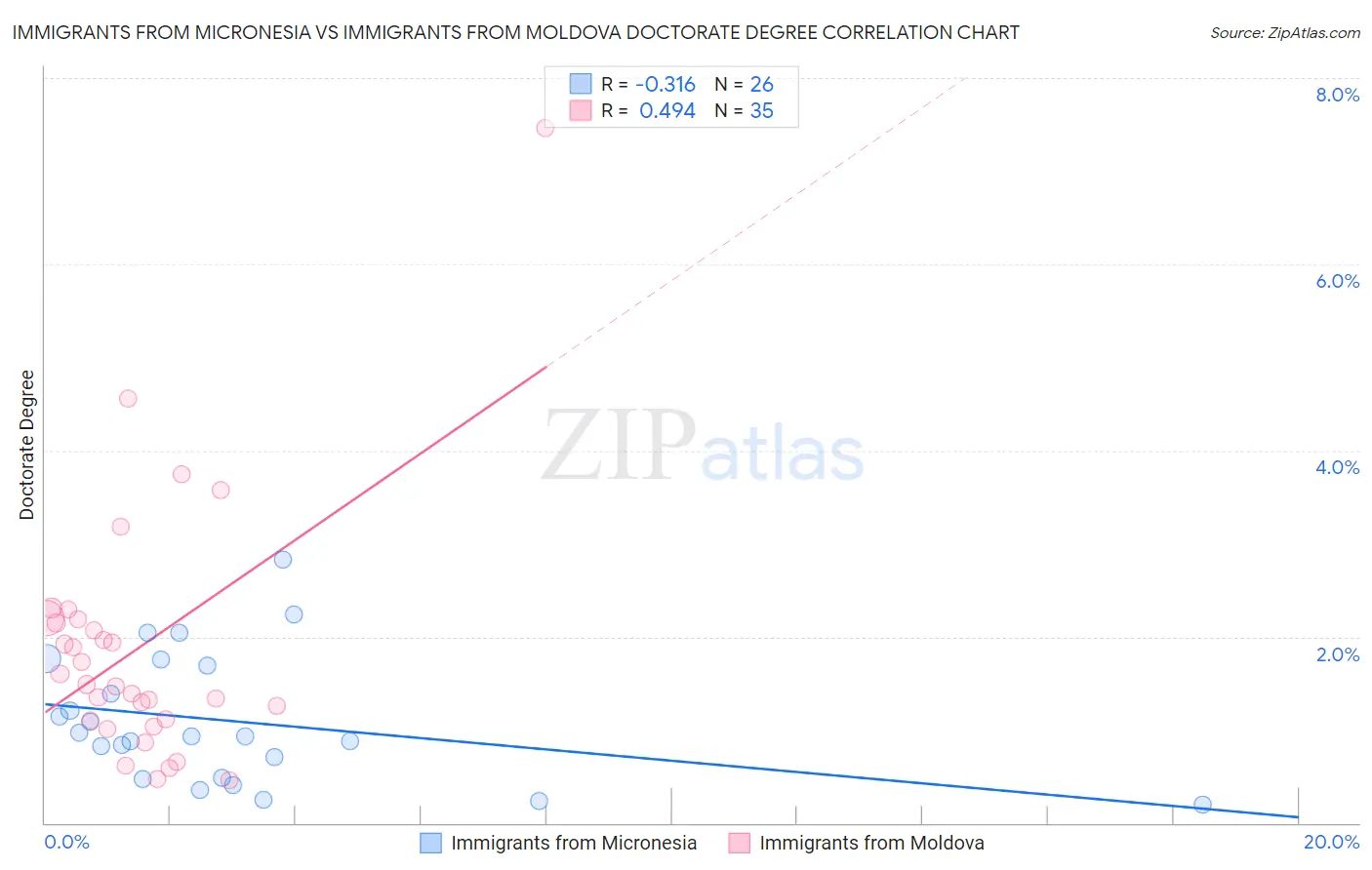 Immigrants from Micronesia vs Immigrants from Moldova Doctorate Degree