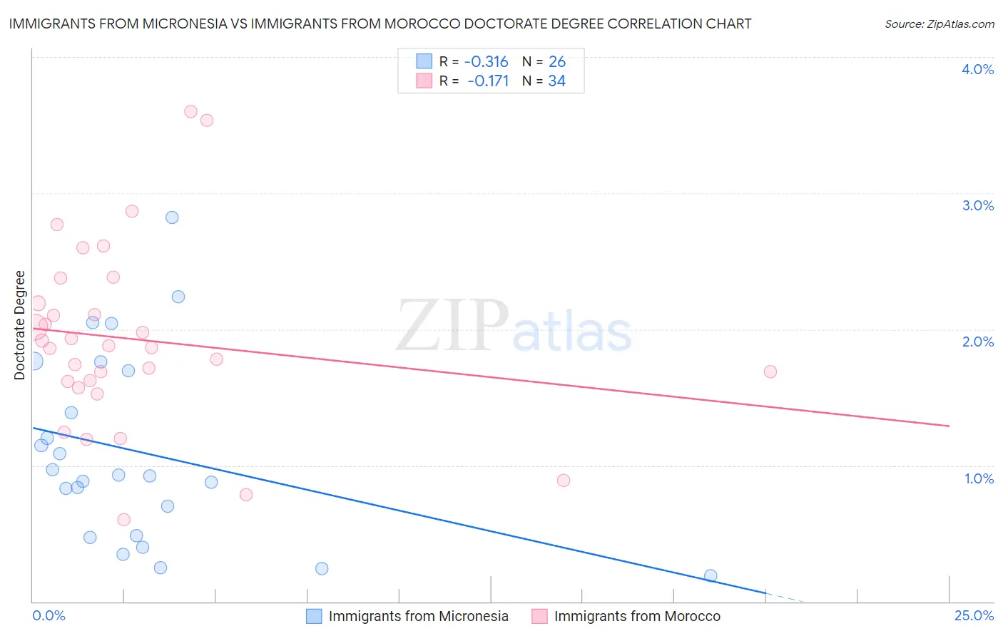 Immigrants from Micronesia vs Immigrants from Morocco Doctorate Degree