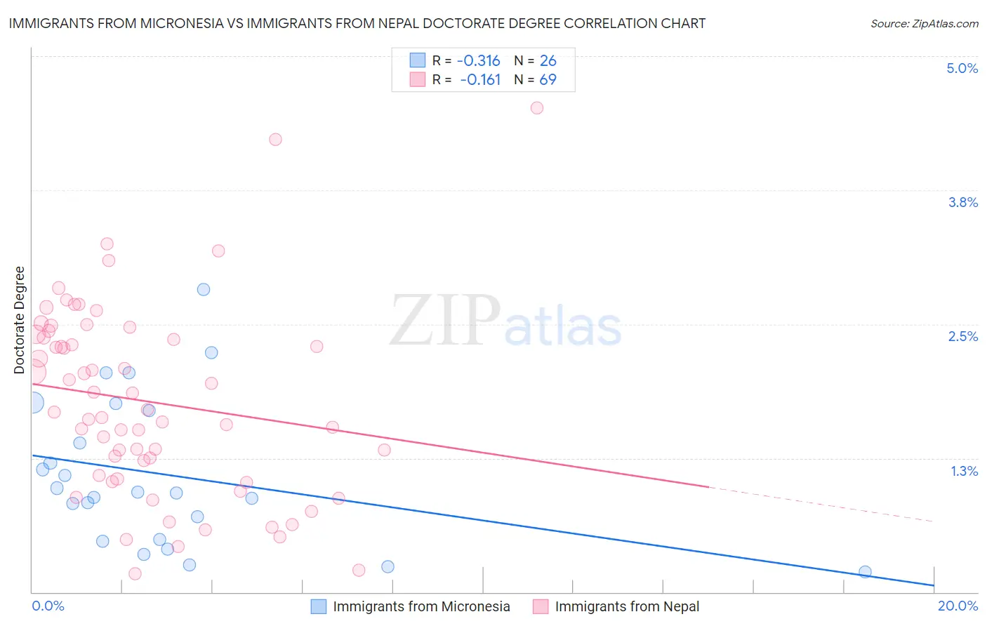 Immigrants from Micronesia vs Immigrants from Nepal Doctorate Degree