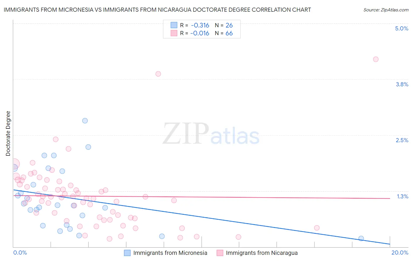 Immigrants from Micronesia vs Immigrants from Nicaragua Doctorate Degree