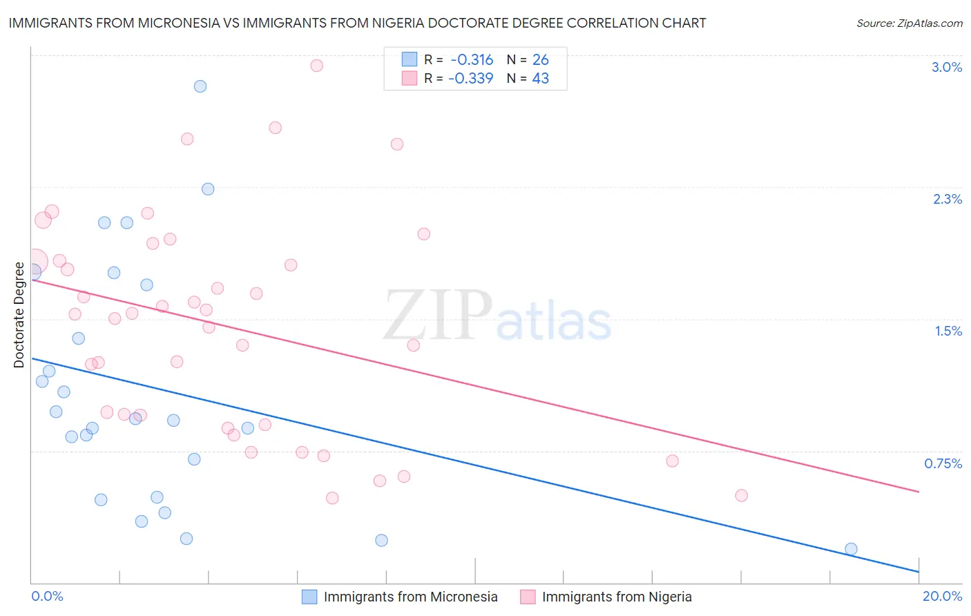 Immigrants from Micronesia vs Immigrants from Nigeria Doctorate Degree