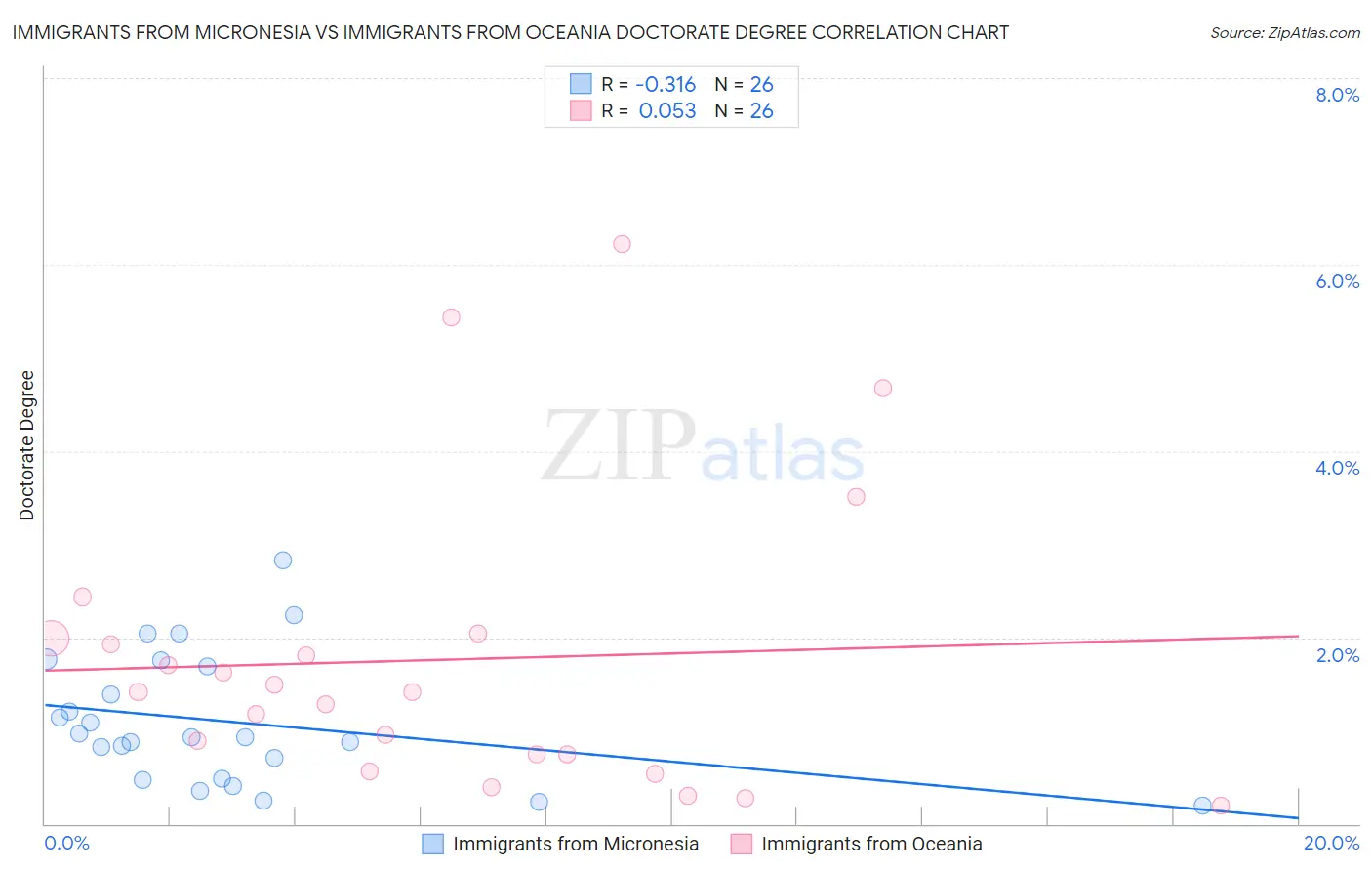 Immigrants from Micronesia vs Immigrants from Oceania Doctorate Degree