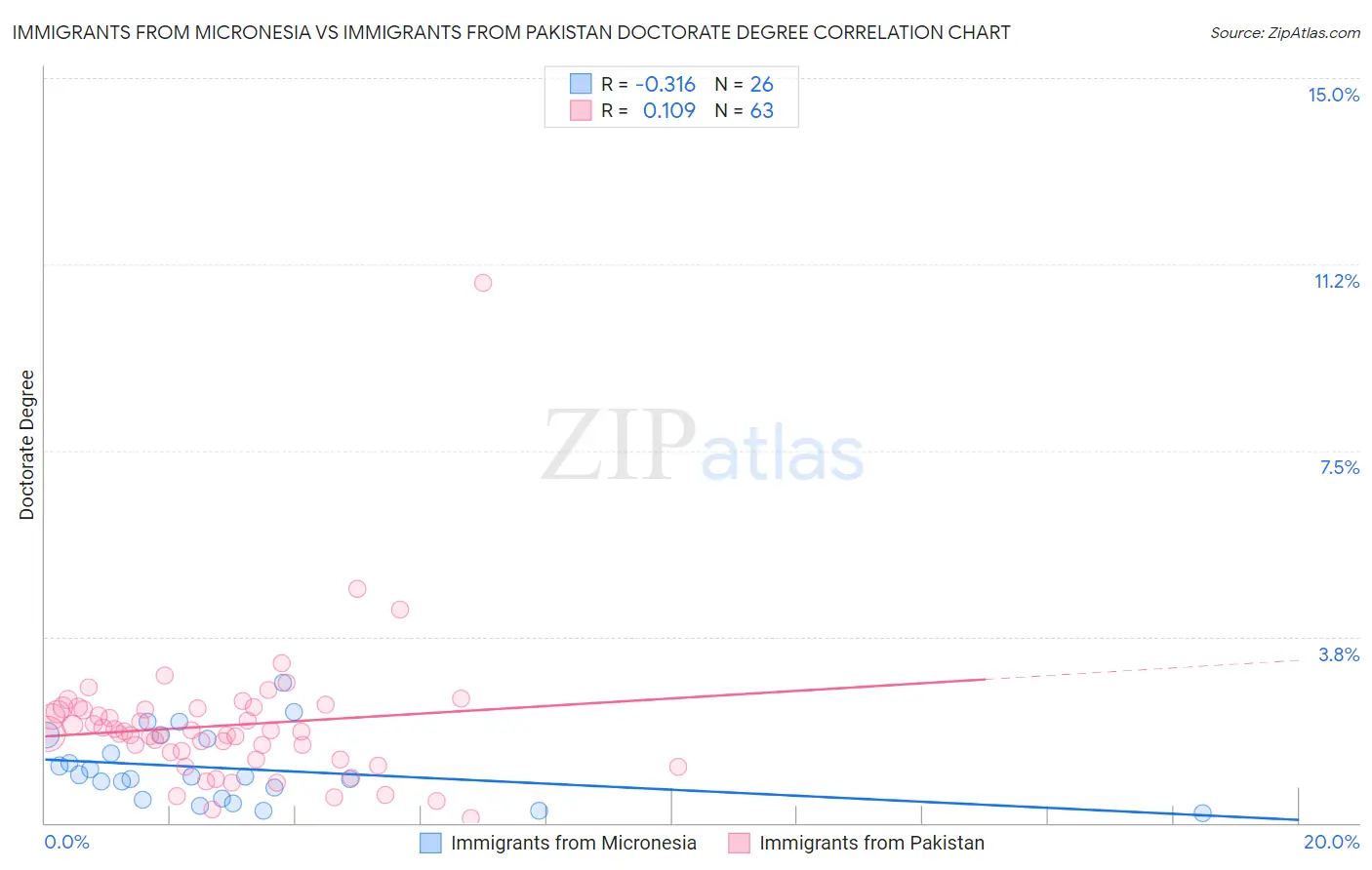 Immigrants from Micronesia vs Immigrants from Pakistan Doctorate Degree