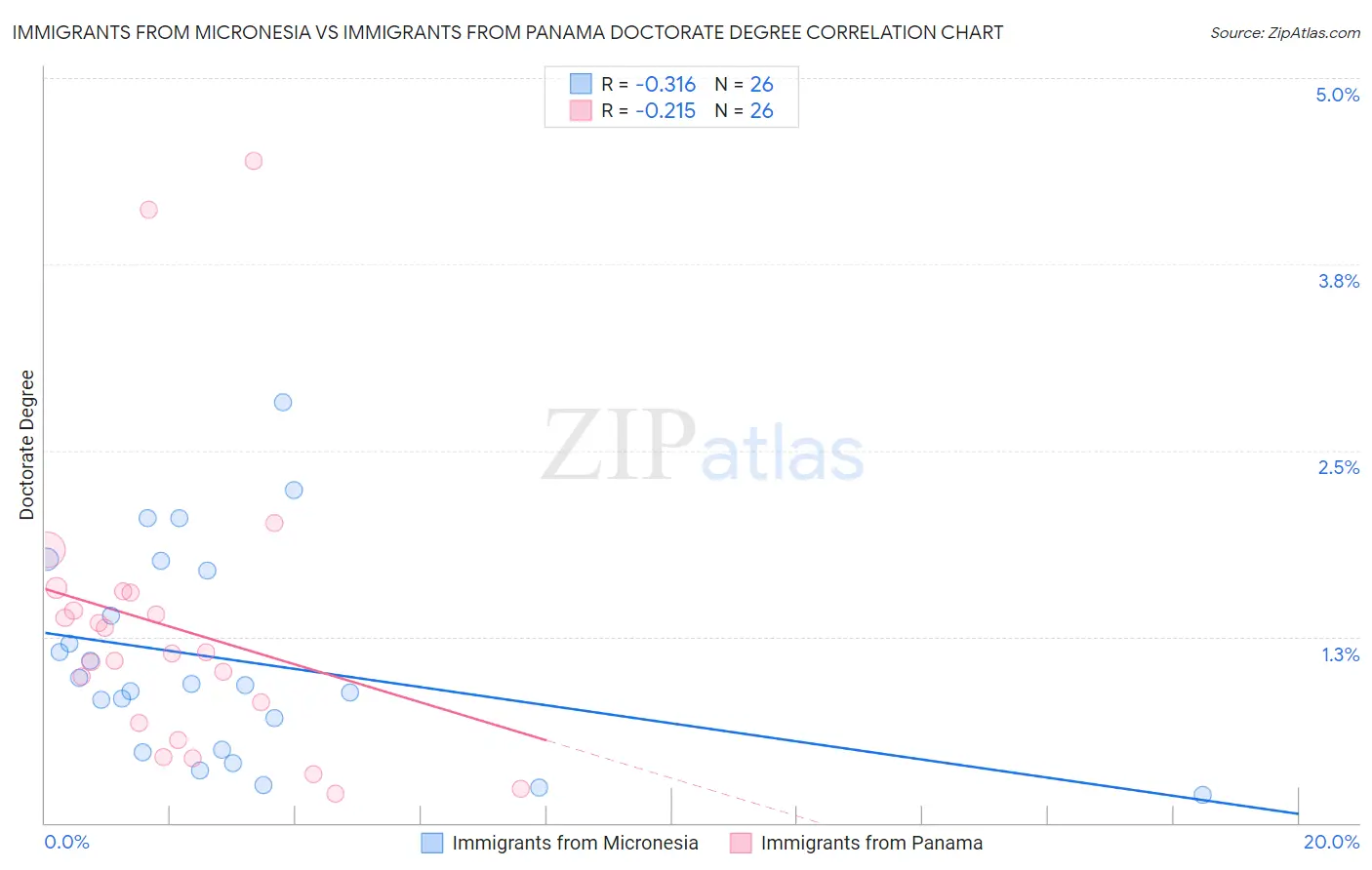 Immigrants from Micronesia vs Immigrants from Panama Doctorate Degree