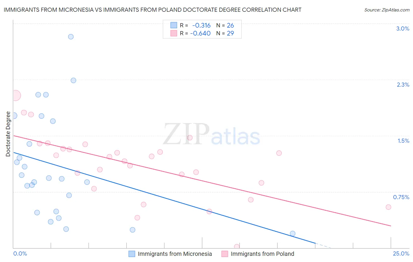 Immigrants from Micronesia vs Immigrants from Poland Doctorate Degree