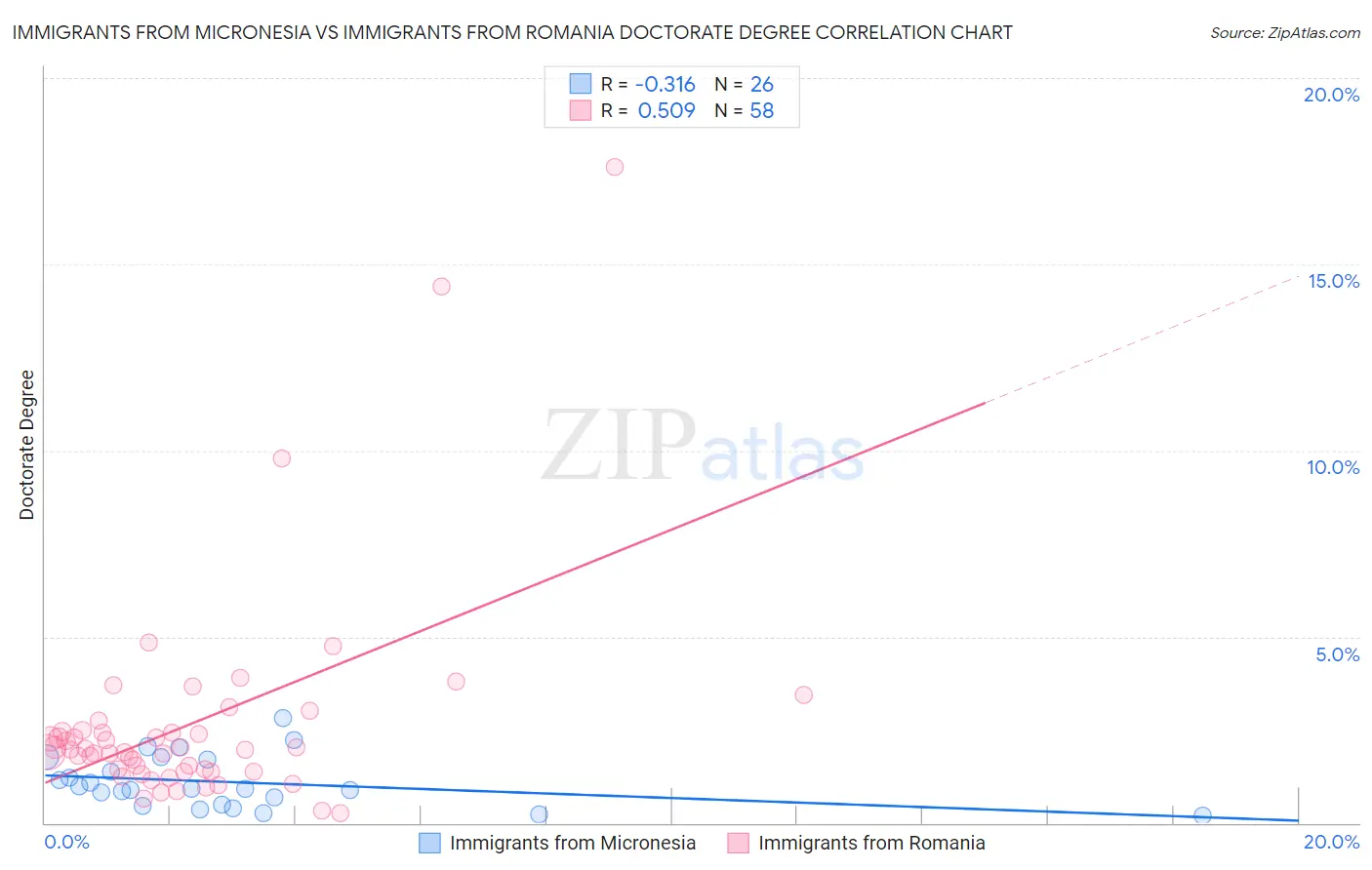 Immigrants from Micronesia vs Immigrants from Romania Doctorate Degree
