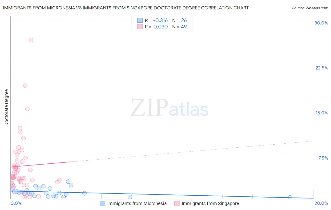 Immigrants from Micronesia vs Immigrants from Singapore Doctorate Degree