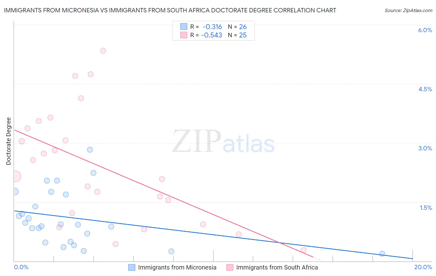Immigrants from Micronesia vs Immigrants from South Africa Doctorate Degree