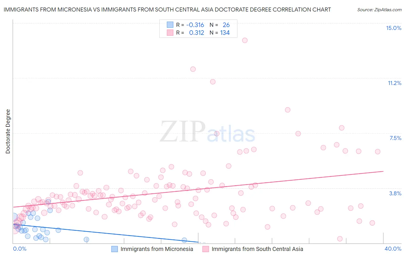 Immigrants from Micronesia vs Immigrants from South Central Asia Doctorate Degree