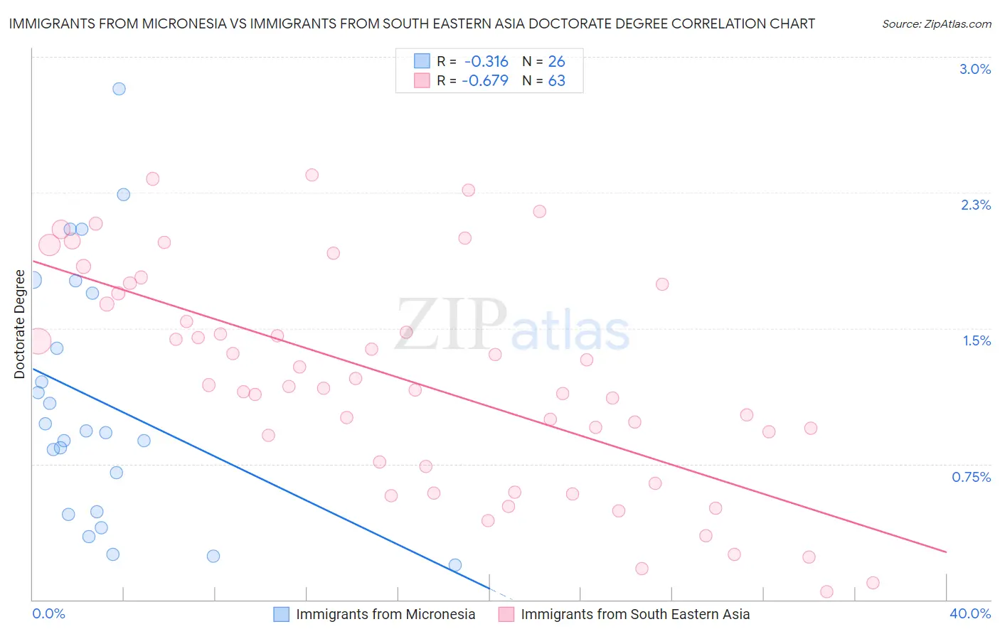 Immigrants from Micronesia vs Immigrants from South Eastern Asia Doctorate Degree