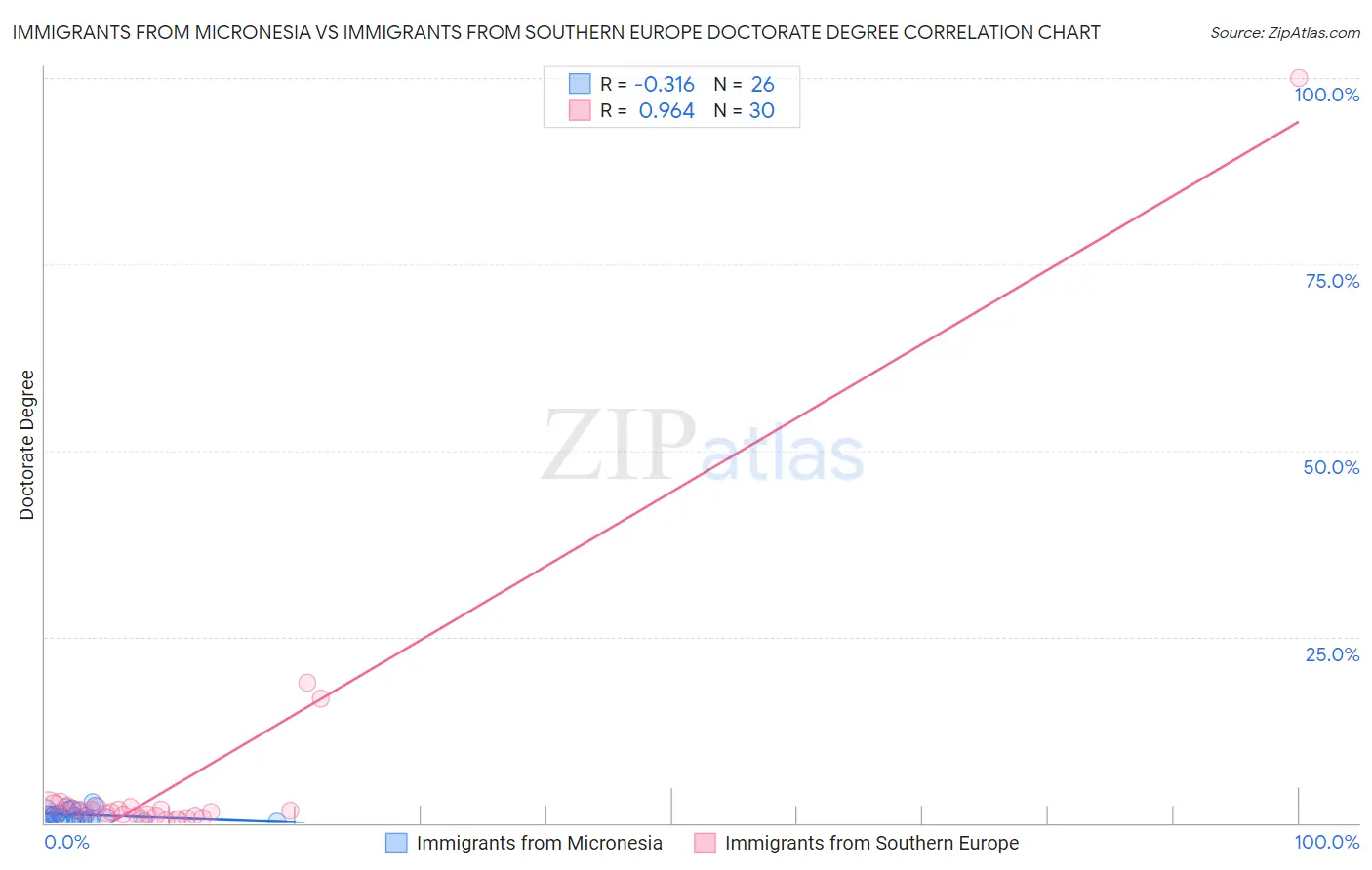 Immigrants from Micronesia vs Immigrants from Southern Europe Doctorate Degree