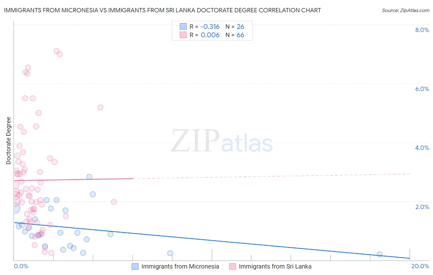 Immigrants from Micronesia vs Immigrants from Sri Lanka Doctorate Degree