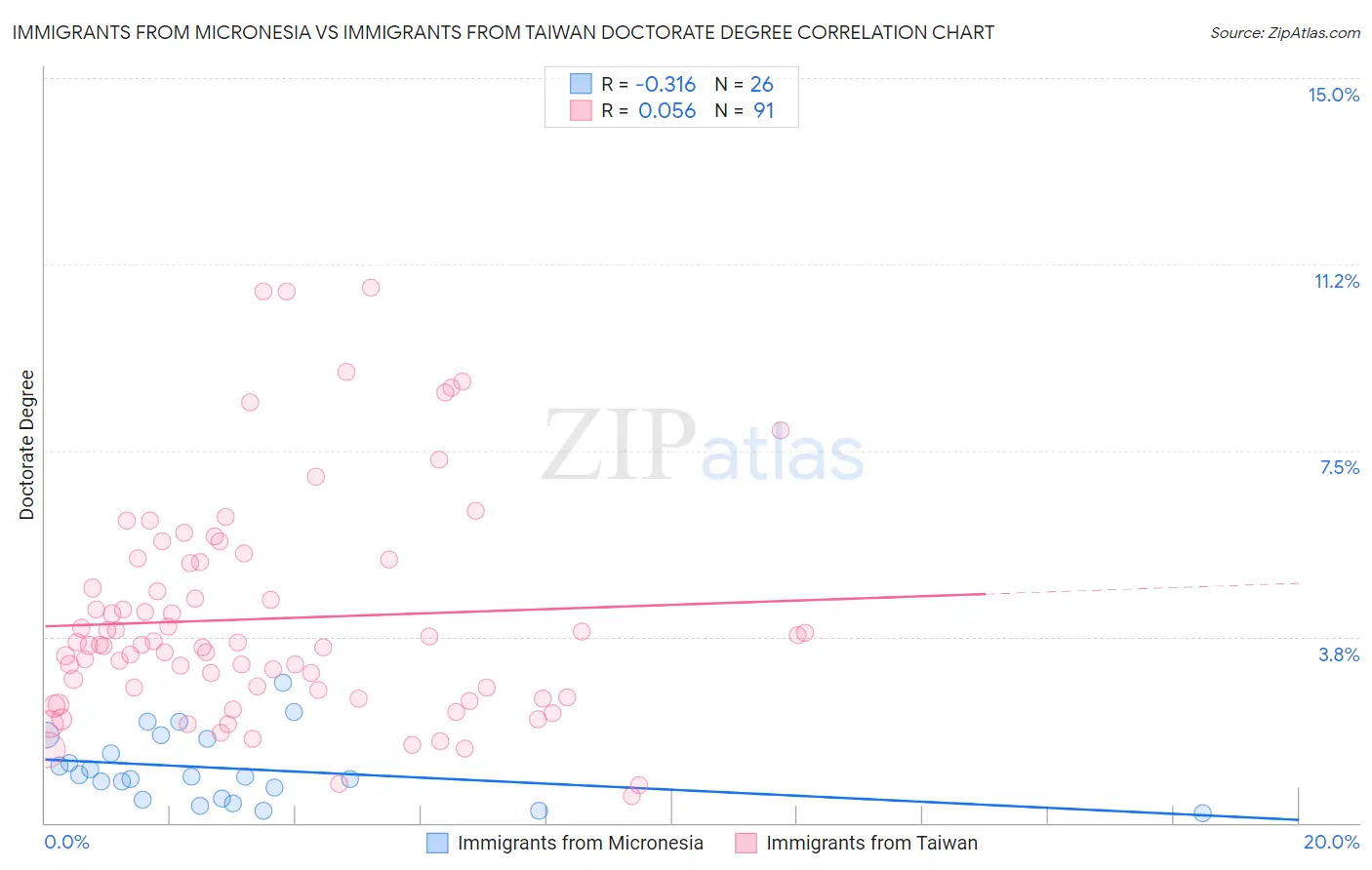 Immigrants from Micronesia vs Immigrants from Taiwan Doctorate Degree
