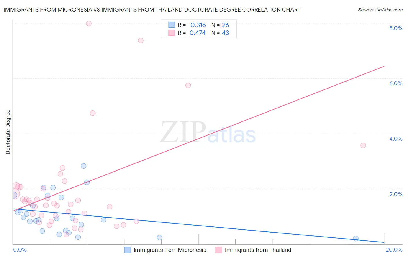Immigrants from Micronesia vs Immigrants from Thailand Doctorate Degree