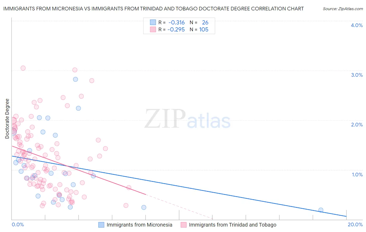 Immigrants from Micronesia vs Immigrants from Trinidad and Tobago Doctorate Degree