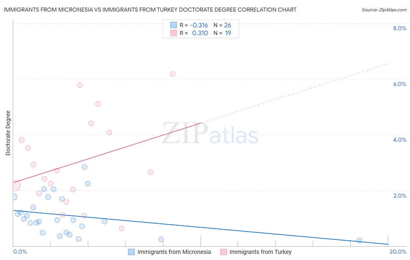 Immigrants from Micronesia vs Immigrants from Turkey Doctorate Degree