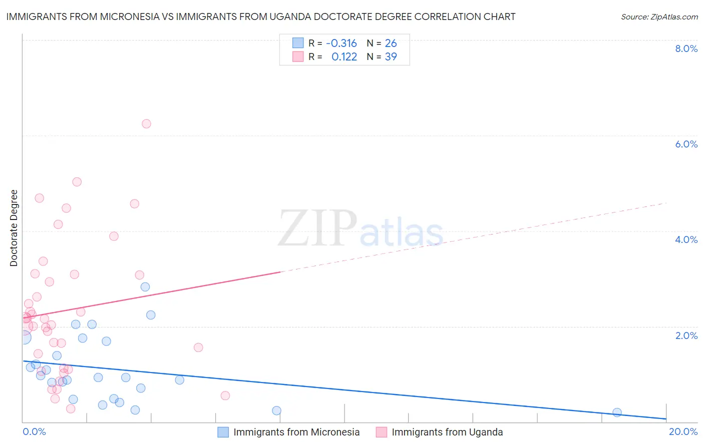 Immigrants from Micronesia vs Immigrants from Uganda Doctorate Degree