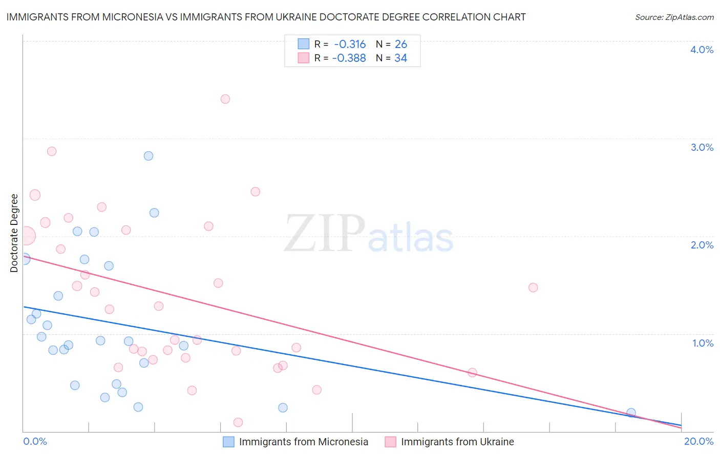 Immigrants from Micronesia vs Immigrants from Ukraine Doctorate Degree