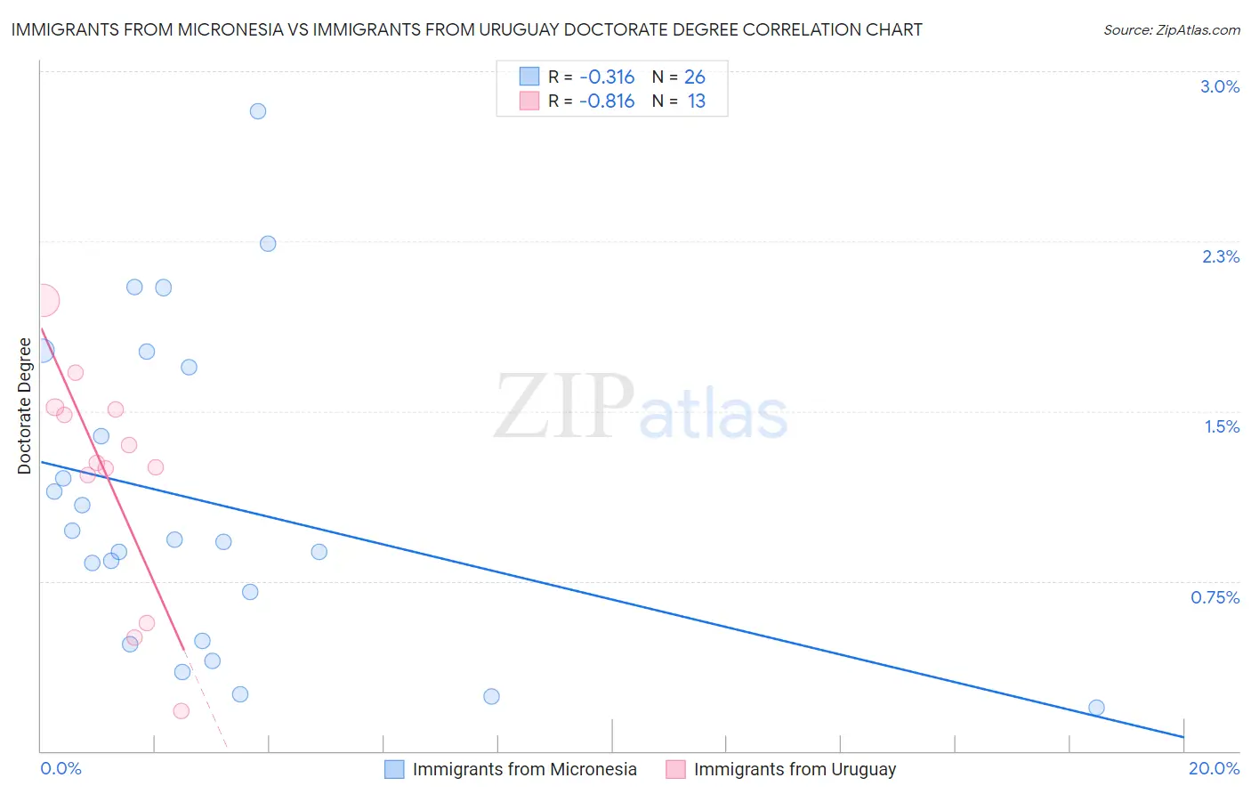 Immigrants from Micronesia vs Immigrants from Uruguay Doctorate Degree