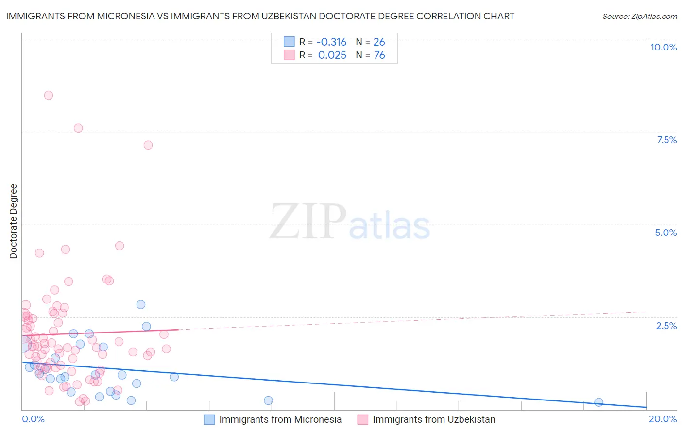 Immigrants from Micronesia vs Immigrants from Uzbekistan Doctorate Degree