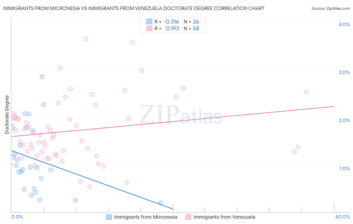 Immigrants from Micronesia vs Immigrants from Venezuela Doctorate Degree