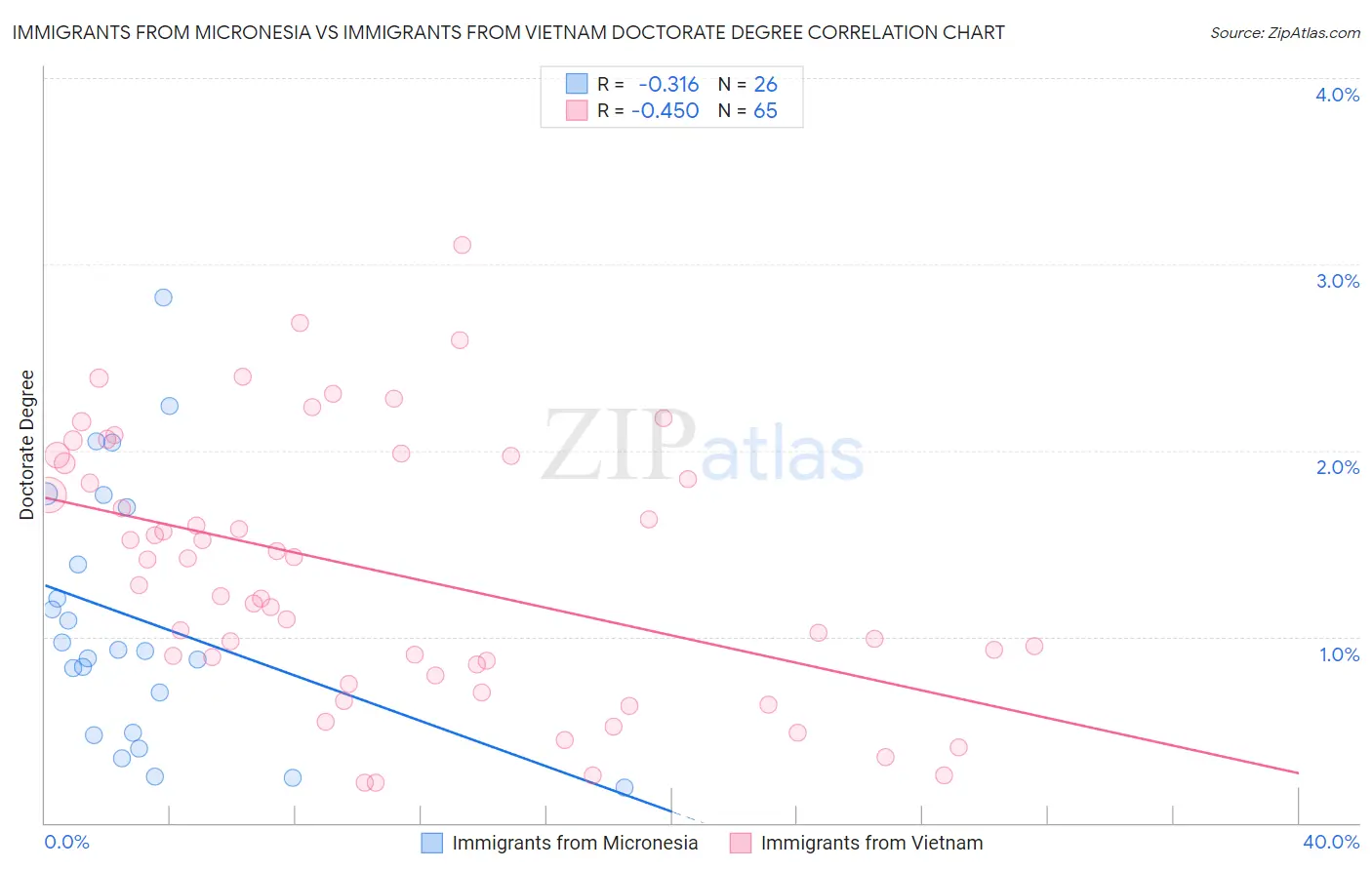 Immigrants from Micronesia vs Immigrants from Vietnam Doctorate Degree