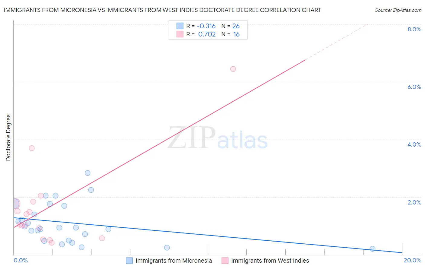 Immigrants from Micronesia vs Immigrants from West Indies Doctorate Degree